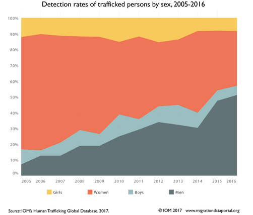 This is a picture that shows the detection rates of trafficked persons by gender. 